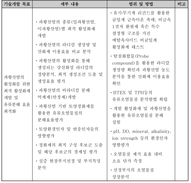 1차년도 연구개발 내용 및 범위