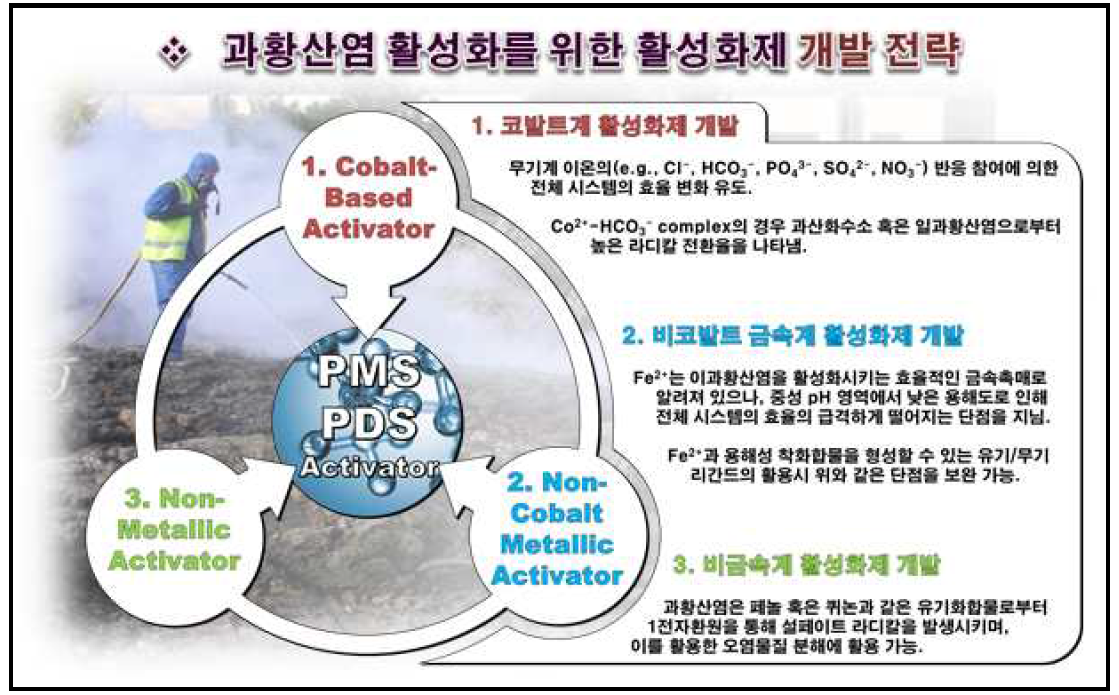 활성화제를 이용한 과황산염 기반 오염물질 산화분해 실험 구성