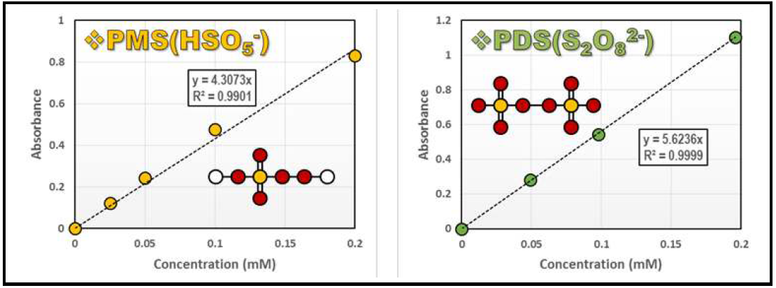 일과황산염과 이과황산염의 iodometric titration 방법을 이용한 검량결과