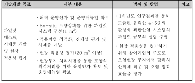 2차년도 연구개발 내용 및 범위