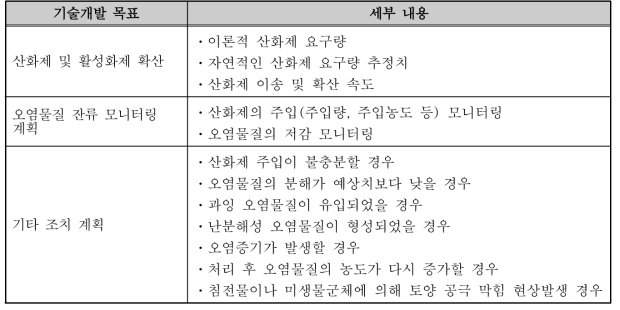 화학적 산화제 현장적용 평가시 고려사항