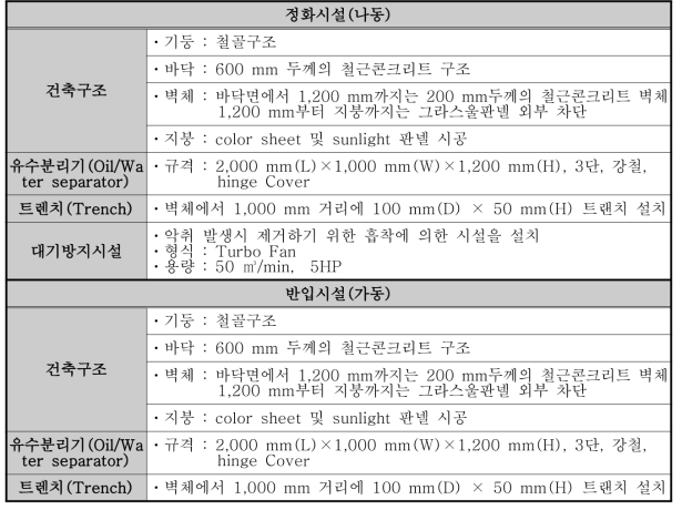 정화시설 현황