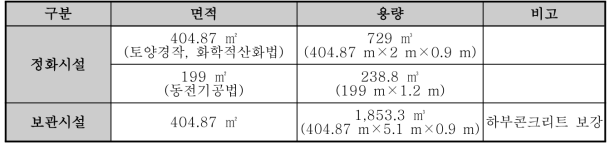 반입정화장 시설 등록 현황