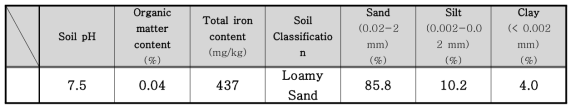 실험에 사용된 토양의 특성