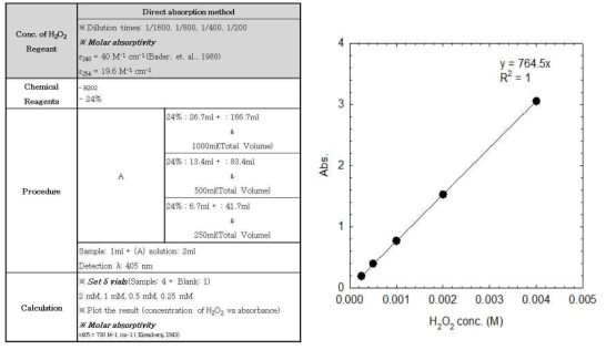 과산화수소의 분석 방법 (a) 및 검량선 (b)