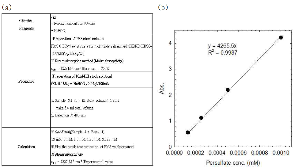 과황산염의 분석 방법 (a) 및 검량선 (b)