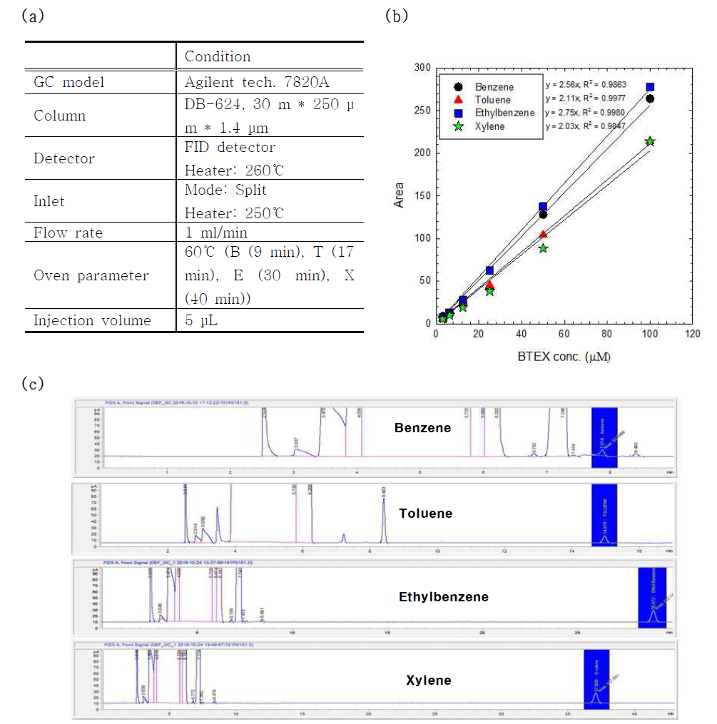 BTEX 분석을 위한 GC-FID의 분석 조건 (a), 검량선 (b) 그리고 크로마토그램 (c)
