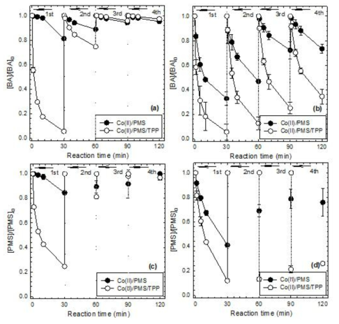 산성 (a) 및 중성 (b) pH 범위에서 코발트이온/일과황산염 시스템 (Co(II)/PMS system)과 코발트이온/일과황산염/삼중인산염 시스템 (Co(II)/PMS/PP system)에 의한 벤조산 (a, b)과 일과황산염 (c, d)의 반복 분해: [Benzoic acid]0 = 0.1 mM; [Co(II)]0 = 0.01 mM; [PMS]0 = [Tripolyphosphate anion]0 = 1 mM; 1 mM PBS buffer at pH 7; Reaction time = 0.5 h, 4 times