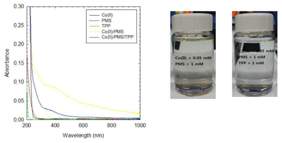 중성 pH 범위에서 삼중인산염인, 코발트이온/일과황산염 시스템과 코발트 이온/일과황산염/삼중인산염 시스템의 UV/VIS 스펙트럼: [Co(II)]0 = 0.05 mM; [PMS]0 = 1 mM; [Tripolyphosphate anion]0 = 1 mM at pH 7