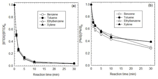 중성 pH 범위에서 코발트이온/일과황산염/삼중인산염 시스템에 의한 BTEX (a) 및 일과황산염의 분해 (b): [BTEX]0 = 0.1 mM; [Co(II)]0 = 0.01 mM; [PMS]0 = 1 mM; [Tripolyphosphate anion]0 = 1 mM at pH 7; Reaction time = 0.5 h