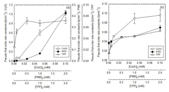 중성 pH 범위에서 삼중인산염 농도, 일과황산염 농도 그리고 코발트이온 농도에 따른 코발트이온/일과황산염/삼중인산염인 시스템의 벤조산 (a) 과 일과황산염 (b) 분해 속도: [Benzoic acid]0 = 0.1 mM; [Co(II)]0 = 0.001, 0.005, 0.05, 0.1 mM; [PMS]0 = 0.01, 0.1, 0.5, 1, 2 mM; [Tripolyphosphate anion]0 = 0.01, 0.1, 0.5, 1, 2 mM; 1 mM PBS buffer at pH 7; Reaction time = 1 h