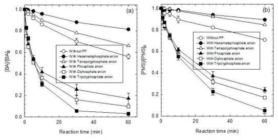 중성 pH 범위에서 따른 코발트이온/일과황산염/다중인산염 시스템에 의한 벤조산 (a) 과 일과황산염 (b)의 분해: [Benzoic acid]0 = 0.1 mM; [Co(II)]0 = 0.01 mM; [PMS]0 = 1 mM; [Phosphate anion]0 = [Diphosphate anion]0 = [Tripolyphosphate anion]0 = [Tetrapolyphosphate anion]0 = [Hexametaphosphate anion]0 = 1 mM at pH 7; Reaction time = 1 h
