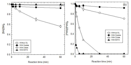 중성 pH 범위에서 코발트이온/일과황산염/유기리간드 시스템에 의한 벤조산 (a) 과 일과황산염 (b)의 분해: [Benzoic acid]0 = 0.1 mM; [Co(II)]0 = 0.01 mM; [PMS]0 = 1 mM; [Oxalate]0 = [Citrate]0 = [EDTA]0 = 1 mM at pH 7; Reaction time = 1 h