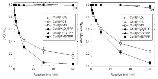 중성 pH 범위에서 따른 코발트이온/산화제 시스템과 코발트이온/산화제/삼중인산염 시스템에 의한 벤조산 (a)과 일과황산염 (b)의 분해: [Benzoic acid]0 = 0.1 mM; [Co(II)]0 = 0.01 mM; [PMS]0 = 1 mM; [Oxalate]0 = [Citrate]0 = [EDTA]0 = 1 mM at pH 7; Reaction time = 1 h