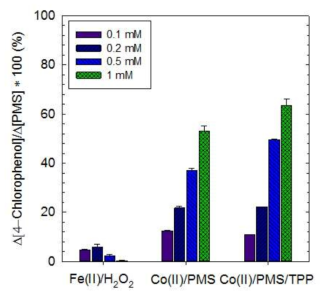 중성 pH 범위에서 4-클로로페놀의 농도에 따른 철이온/과산화수소 시스템, 코발트이온/일과황산염 시스템 그리고 코발트이온/일과황산염/삼중인산염 시스템의 4-클로로페놀의 제거에 대한 활성산화제 이용효율: [4-Chlorophenol]0 = 0.1, 0.2, 0.5, 1 mM; [Co(II)]0 = 0.01 mM; [Fe(II)]0 = 0.5 mM; [PMS]0 = [H2O2]0 = 1 mM; [Tripolyphosphate anion]0 = 1 mM at pH 7; Reaction time = 0.5 h