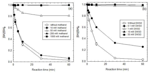 메탄올 (a)과 DMSO (b) 주입 농도에 따른 코발트이온/일과황산염/삼중인산염 시스템에 의한 벤조산의 분해: [Benzoic acid]0 = 0.1 mM; [Co(II)]0 = 0.01 mM; [PMS]0 = 1 mM; [Methanol]0 = 10, 50, 200, 1000 mM; [DMSO]0 = 0.1, 1, 10, 50 mM; [Tripolyphosphate anion]0 = 1 mM at pH 7 ; Reaction time = 1 h