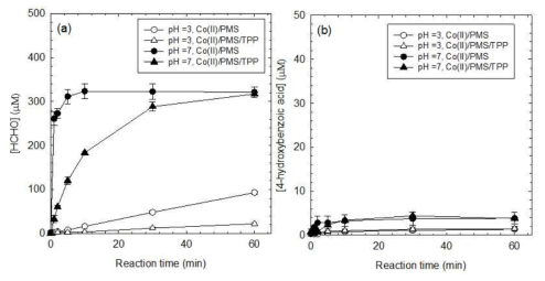 산성 및 중성 pH 범위에서 코발트이온/일과황산염 시스템과 코발트이온/일과황산염/삼중인산염 시스템에 의한 메탄올 (a) 및 벤조산 (b)의 산화: [Benzoic acid]0 = 10 mM; [Methanol]0 = 200 mM; [Co(II)]0 = 0.01 mM; [PMS]0 = 1 mM; [Tripolyphosphate anion]0 = 1 mM at pH 7; Reaction time = 1 h