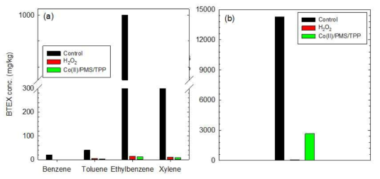 과산화수소와 코발트이온/일과황산염/삼중인산염 시스템에 의한 BTEX (a)와 일과황산염 (b)의 분해: [BTEX-contaminated soil]0 = 10 g; [Benzene]0 = 20 ppm; [Toluene]0 = 400 ppm; [Ethylbenzene]0 = 1000 ppm; [Xylene]0 = 300 ppm; [Co(II)]0 = 285.7 ppm; [H2O2]0 = [PMS]0 = 14285.7 ppm; [Tripolyphosphate anion]0 = 2857.1 ppm; Reaction time = 2 h