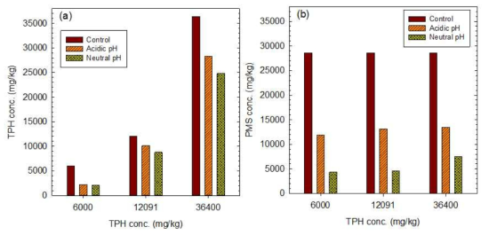 산성 및 중성 pH 범위에서 TPH의 주입농도에 따른 코발트이온/일과황산염/삼중인산염 시스템에 의한 TPH (a)와 일과황산염 (b)의 분해: [TPH-contaminated soil]0 = 10 g; [TPH]0 = 6000, 12091, 36400 ppm; [Co(II)]0 = 285.7 ppm; [PMS]0 = 28571.4 ppm; [Tripolyphosphate anion]0 = 2857.1 ppm; Reaction time = 2 h