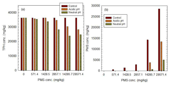 산성 및 중성 pH 범위에서 일과황산염의 주입농도에 따른 코발트이온/일과황산염/삼중인산염 시스템에 의한 TPH (a)와 일과황산염 (b)의 분해: [TPH-contaminated soil]0 = 10 g; [TPH]0 = 36400 ppm; [Co(II)]0 = 285.7 ppm; [PMS]0 = 571.4, 1428.5, 2857.1, 14285.7, 28571.4 ppm; [Tripolyphosphate anion]0 = 2857.1 ppm; Reaction time = 2 h
