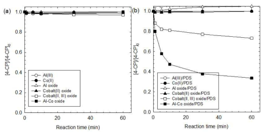 중성 pH 범위에서 코발트-알루미늄 금속 산화물/이과황산염 시스템에 의한 4-클로로페놀의 산화 분해: [4-Chlorophenol]0 = 0.1 mM; [Al(III)]0 = [Co(II)]0 = 0.1 mM; [Al oxide]0 = [Cobalt(II) oxide]0 = [Cobalt(II, III) oxide]0 = [Al-Co oxide]0 = 1 g/L; [PDS]0 = 1 mM; 1 mM PBS buffer at pH 7; Reaction time = 1 h
