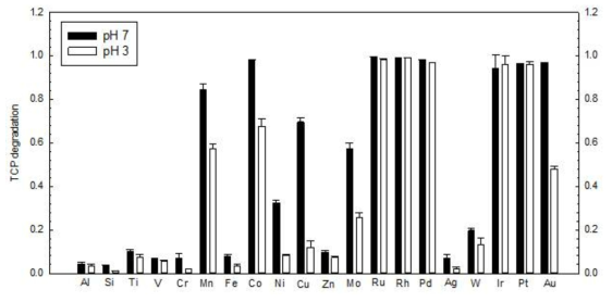 산성 및 중성 pH 범위에서 알루미나 지지체에 함침 된 금속촉매/일과황산염에 의한 트라이클로로페놀의 산화분해: [Catalysts]0 = 0.25 g/L; [4-Chlorophenol]0 = 0.1 mM; [PMS]0 = 1 mM; [NaHCO3]0 = 2 mM; pHi = 7