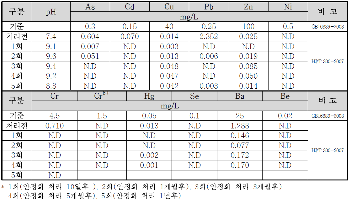 장쑤성 이싱시 농경지 오염토양 시험구2 토양시료 중국 TCLP 분석결과