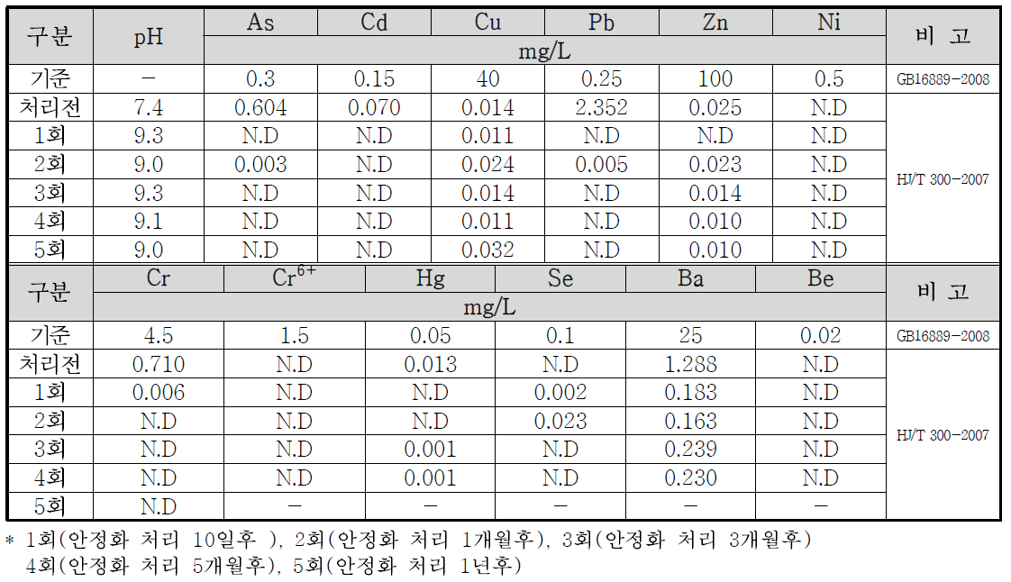 장쑤성 이싱시 농경지 오염토양 시험구3 토양시료 중국 TCLP 분석결과