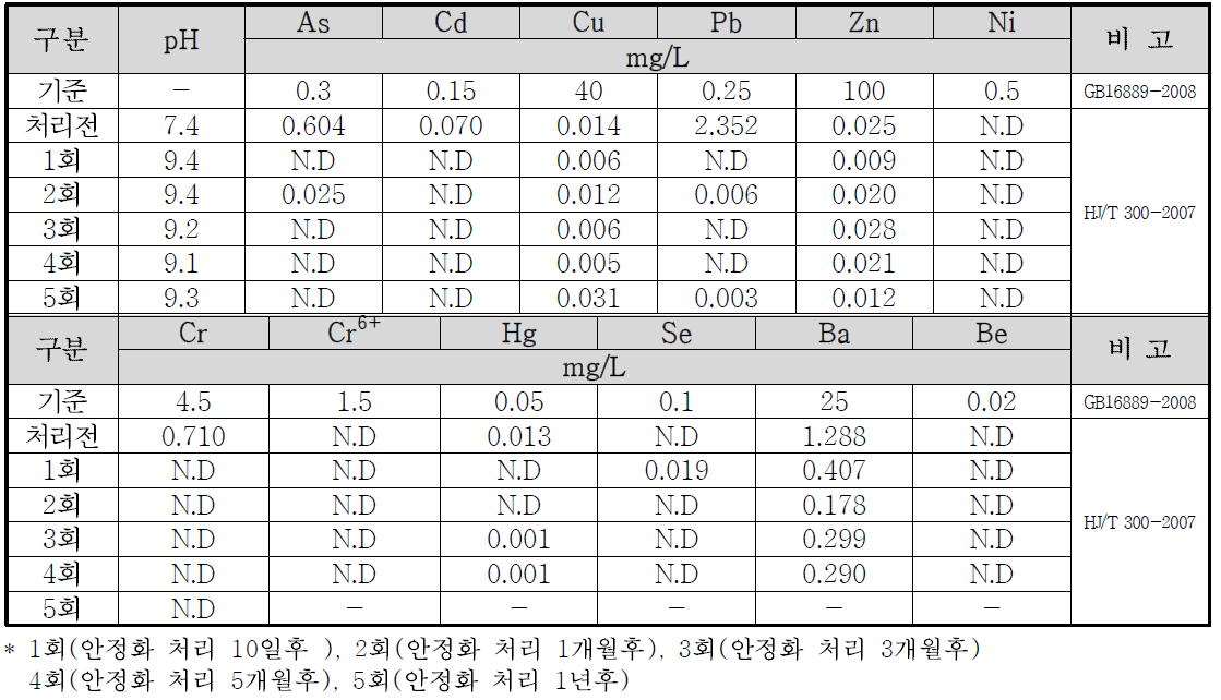 장쑤성 이싱시 농경지 오염토양 시험구4 토양시료 중국 TCLP 분석결과