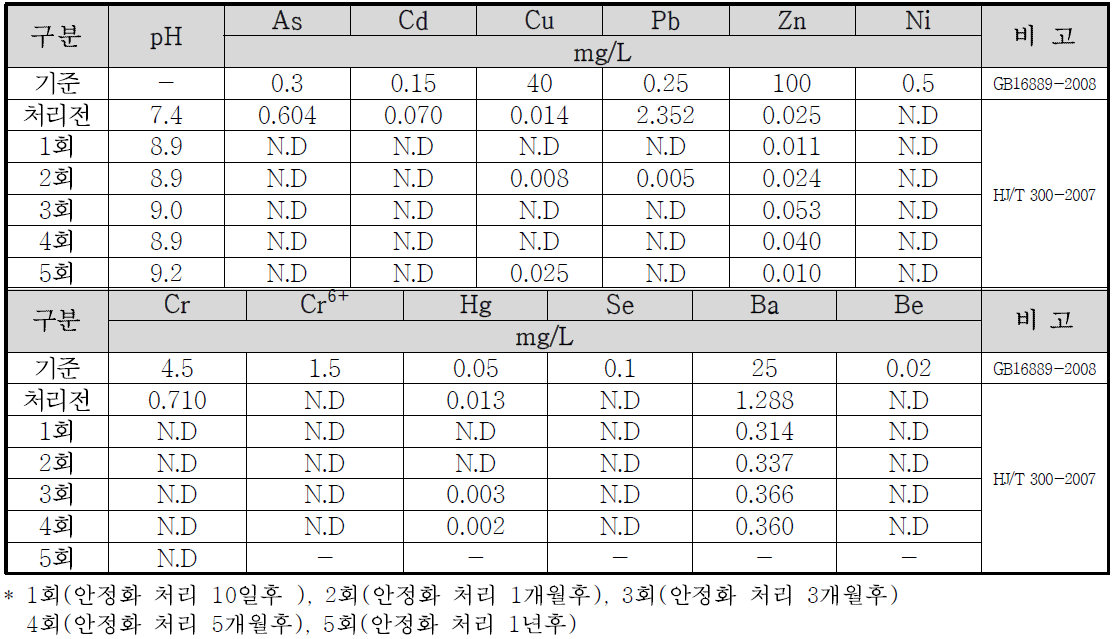 장쑤성 이싱시 농경지 오염토양 시험구5 토양시료 중국 TCLP 분석결과