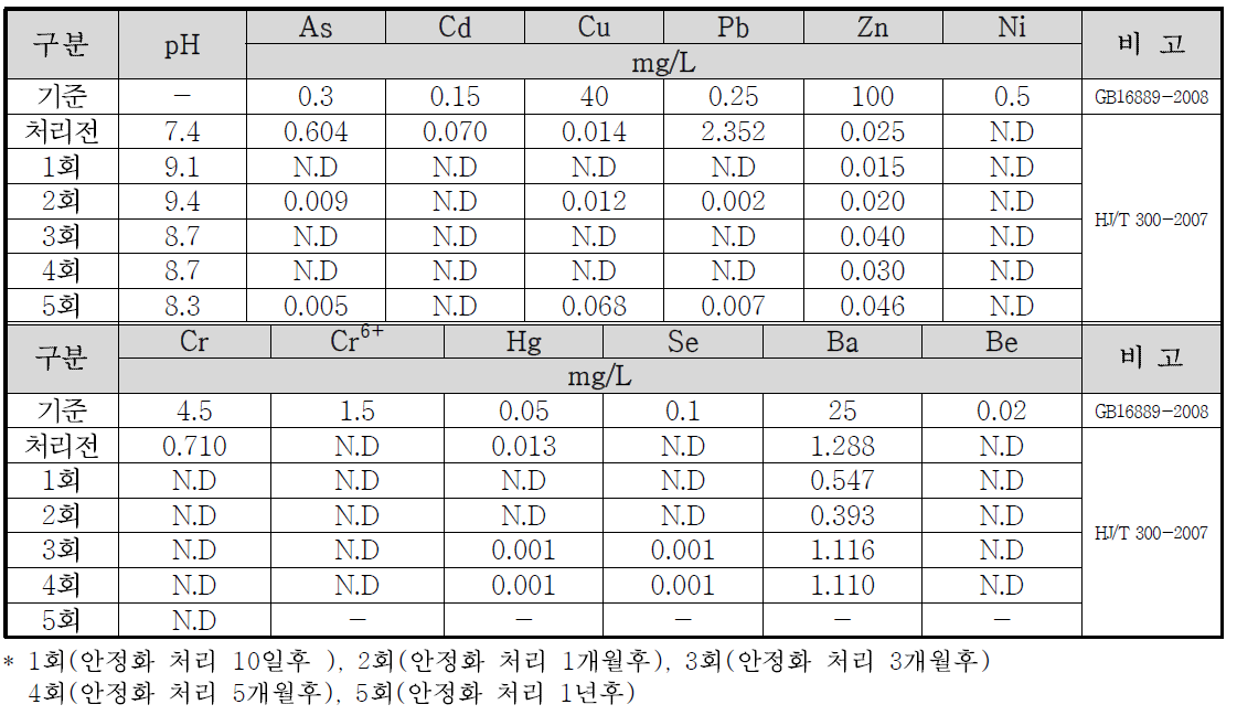 장쑤성 이싱시 농경지 오염토양 시험구6 토양시료 중국 TCLP 분석결과