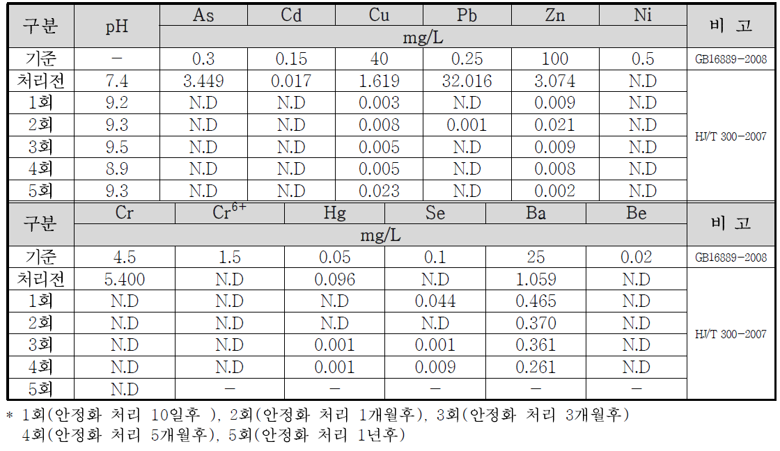 장쑤성 이싱시 공업용지 오염토양 시험구1 토양시료 중국 TCLP 분석결과