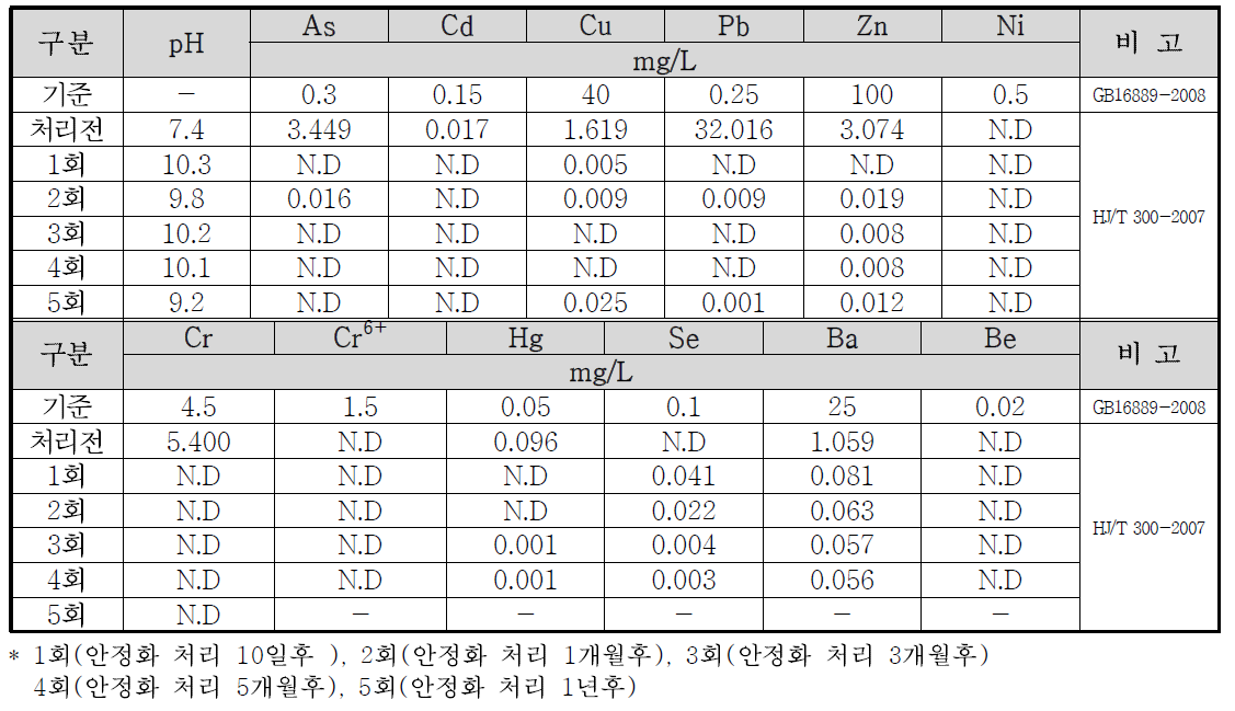 장쑤성 이싱시 공업용지 오염토양 시험구4 토양시료 중국 TCLP 분석결과