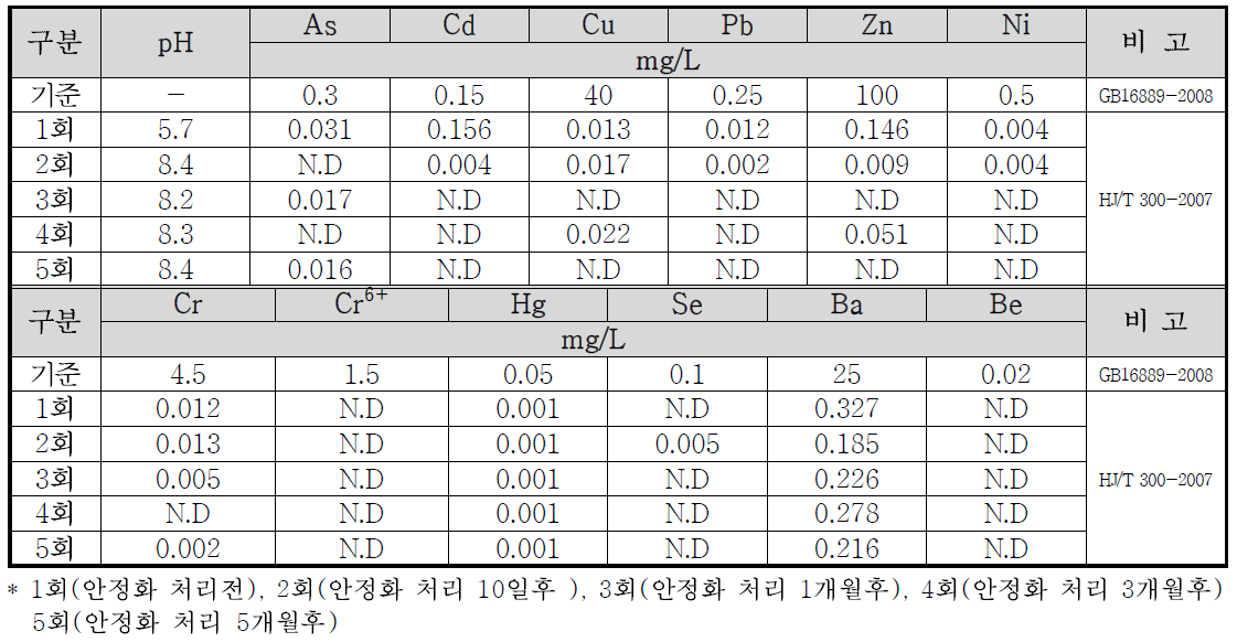 후난성 창사현 농경지(논) 오염토양 시험구1 토양시료 중국 TCLP 분석결과