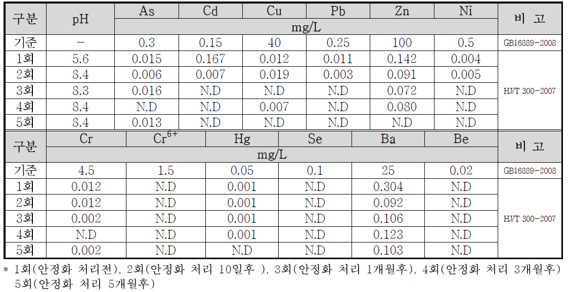 후난성 논 오염토양 시험구3 토양시료 중국 TCLP 분석결과