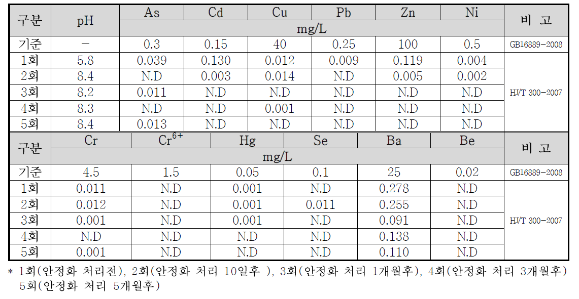 후난성 논 오염토양 시험구4 토양시료 중국 TCLP 분석결과