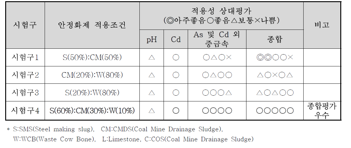 후난성 창사현 소규모 현장실증시험 안정화제 적용 상대평가 결과