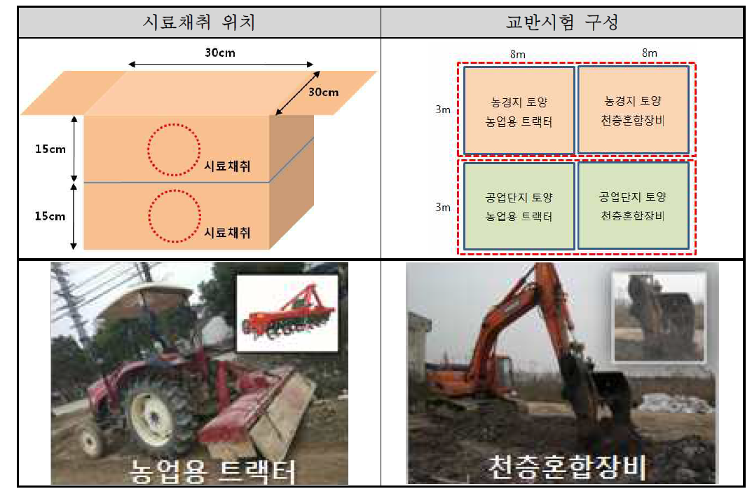 시료채취 위치 및 교반시험 구성