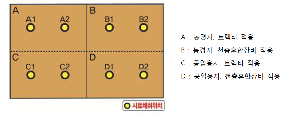 교반시험 시료채취 위치도