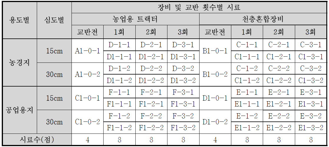 교반검증 시료채취 현황