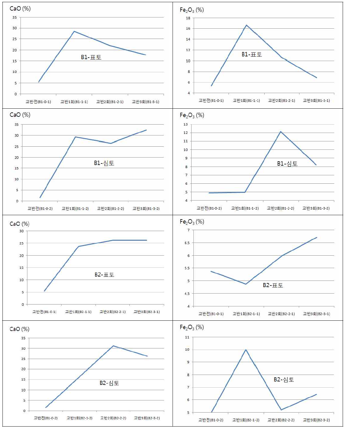 농경지-천층혼합장비 적용부지(B Site) CaO 및 Fe2O3 함량 추이