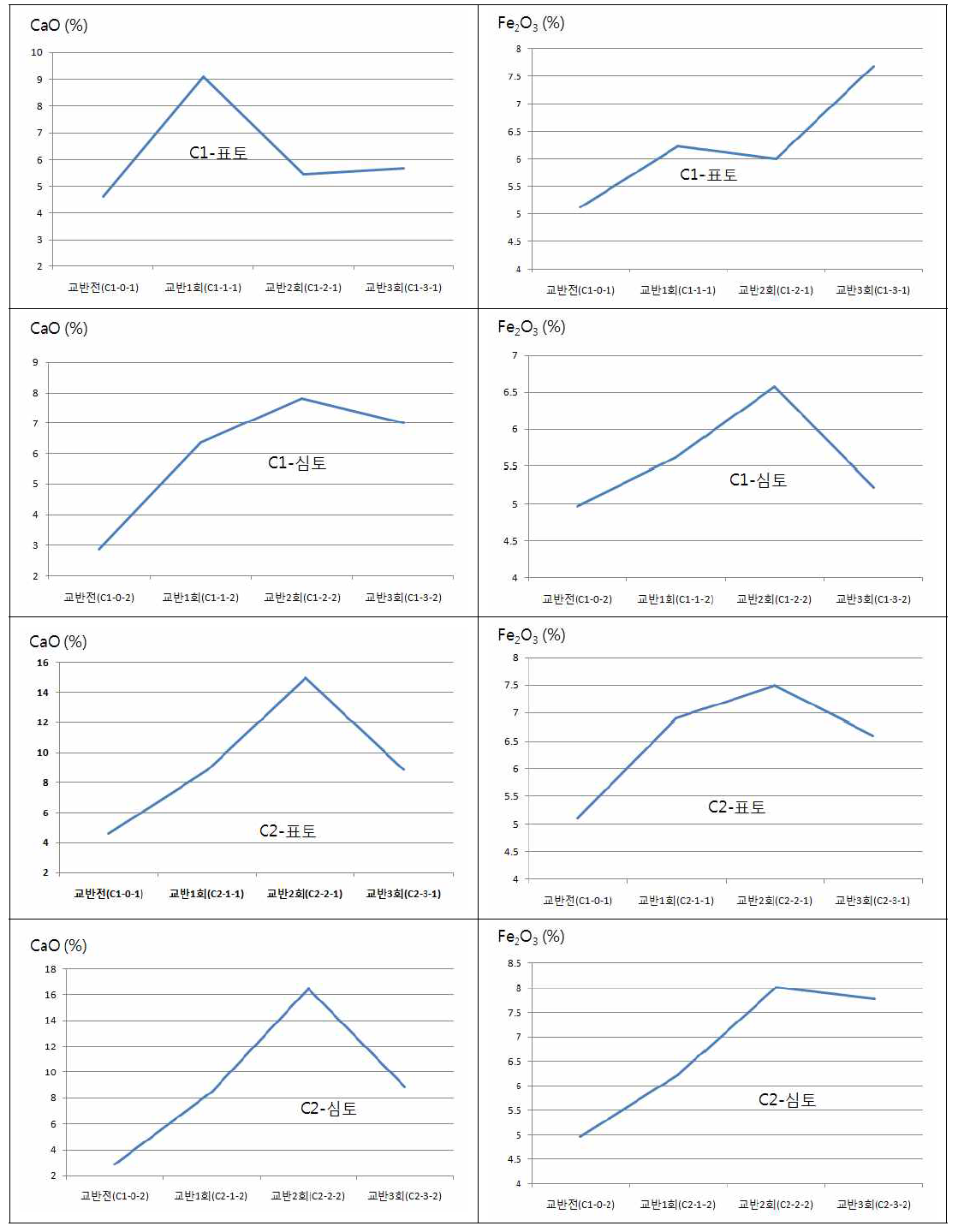 공업용지-농업용 트랙터 적용부지(C Site) CaO 및 Fe2O3 함량 추이