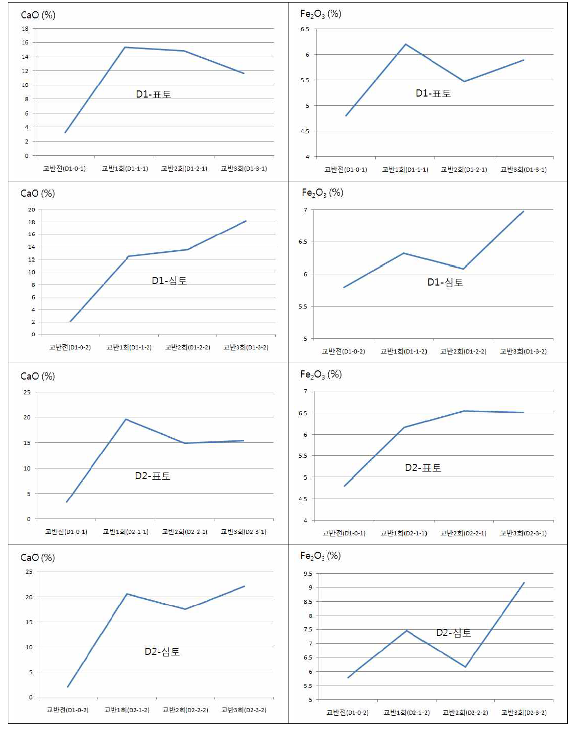 공업용지-천층혼합장비 적용부지(D Site) CaO 및 Fe2O3 함량 추이