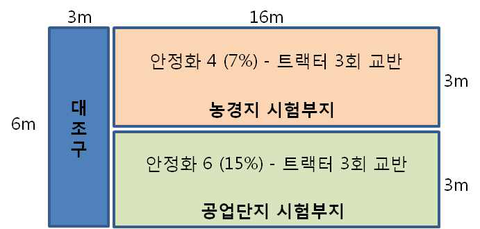 대규모현장실증시험 시험시공 조성도