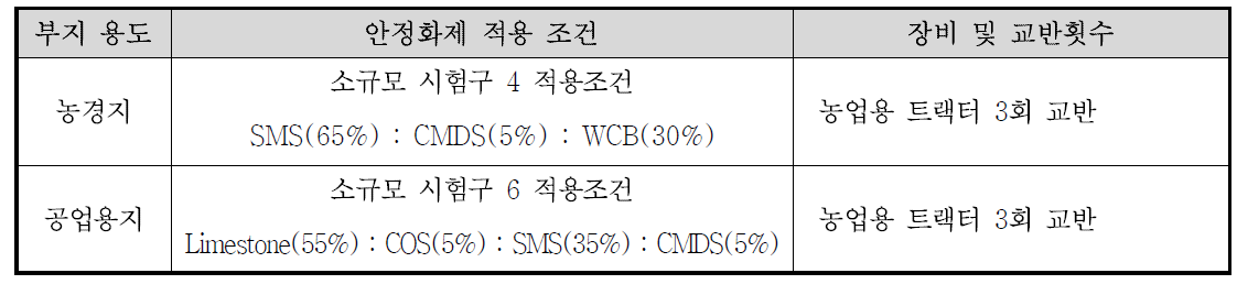 시험시공 안정화 적용 조건