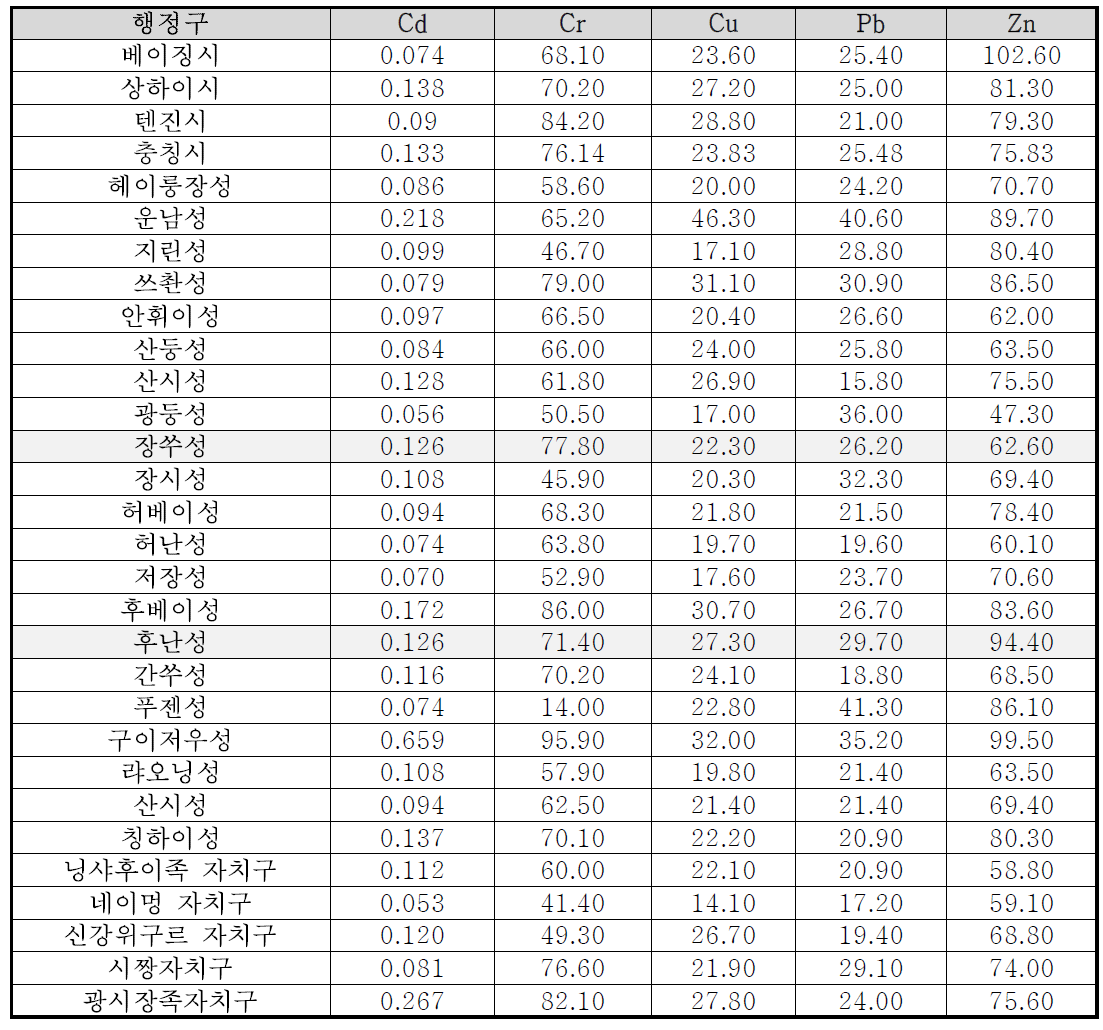 중국 성별 중금속 오염토양 농도 (mg/kg)