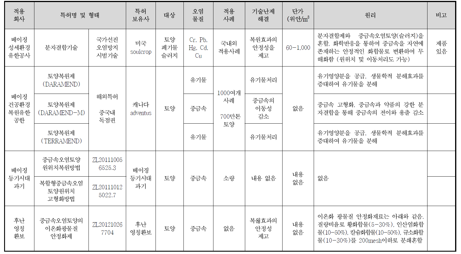 중국내 안정화제 현황