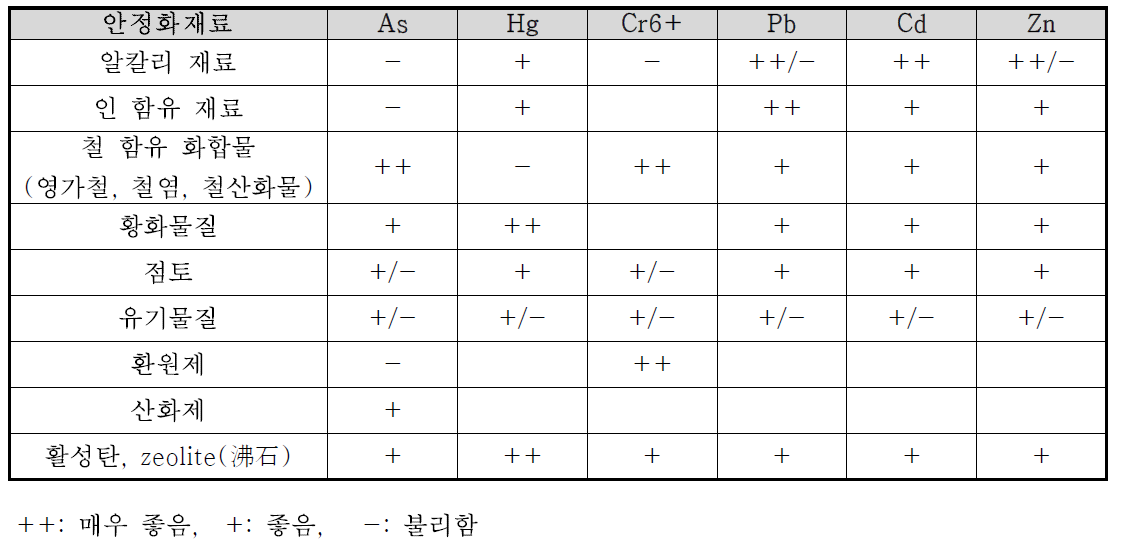 토양중금속 안정화처리 재료 및 적용범위