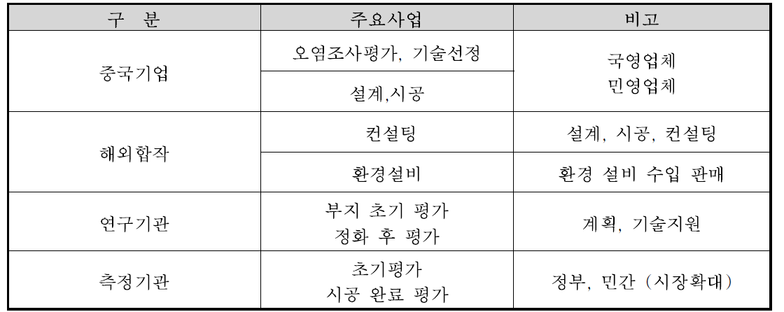 중국 토양복원 업체 유형