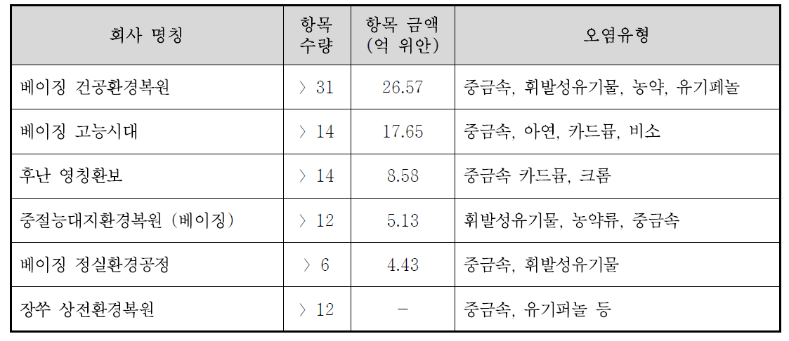 주요회사 역내 수주 및 실행한 항목 분석(중국 산업정보네트워크)